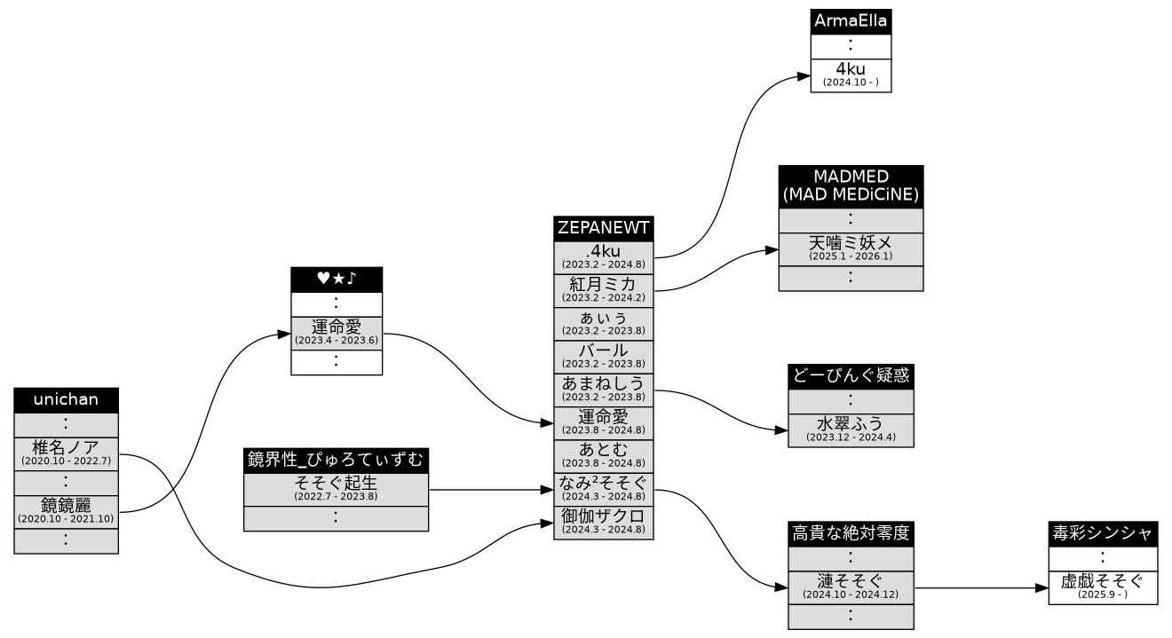 ダイアグラム Diagram アンサンブル IDOLS DIAGRAM | ZEPANEWT
