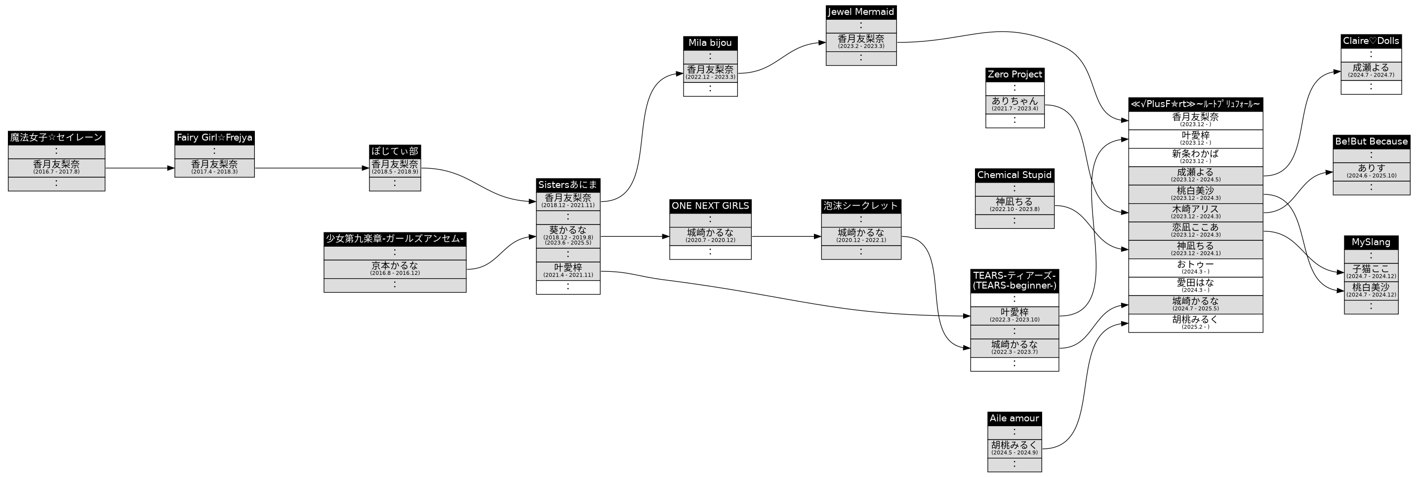 ≪√PlusF rt≫ﾙｰﾄﾌﾟﾘｭﾌｫｰﾙ IDOLS DIAGRAM [アイドル相関図]