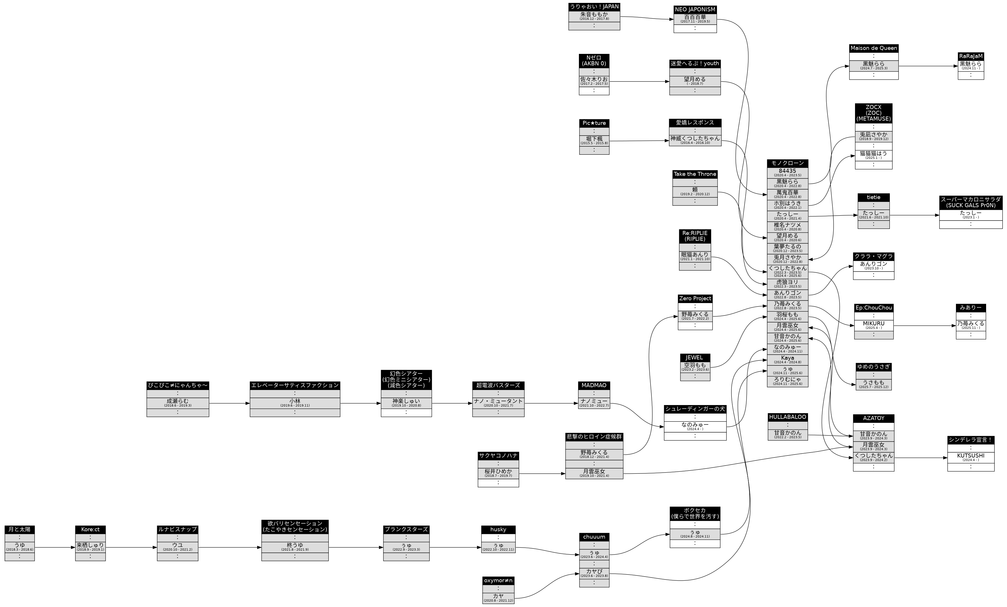 IDOLS DIAGRAM | モノクローン