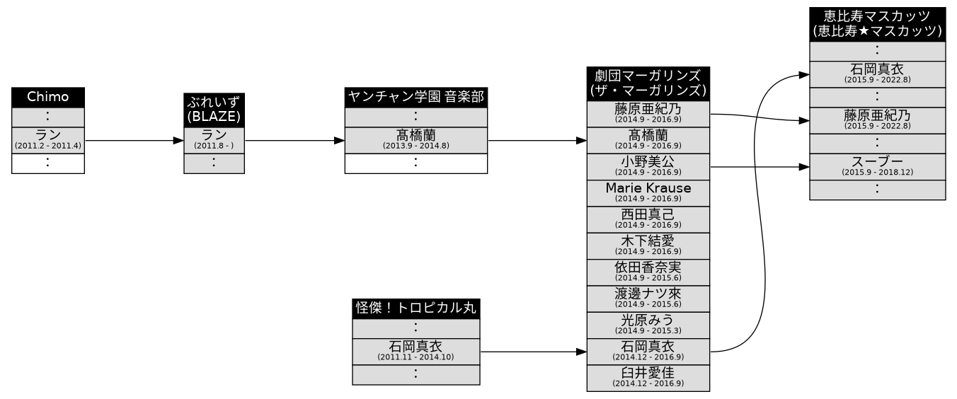 劇団マーガリンズ IDOLS DIAGRAM [アイドル相関図]